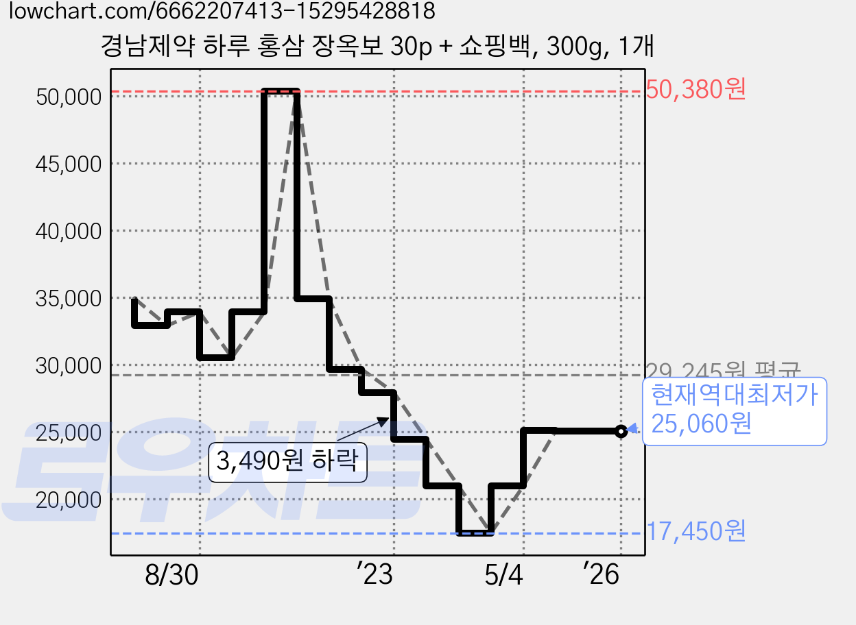 경남제약 하루 홍삼 장옥보 30p + 쇼핑백, 300g, 1개 가격 변동 차트, 현재가 25,060원, 역대최저가