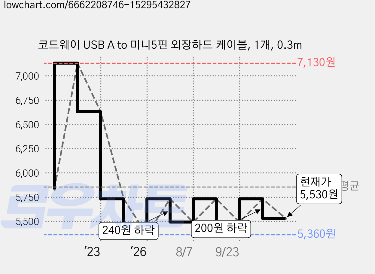 코드웨이 USB A to 미니5핀 외장하드 케이블, 1개, 0.3m 가격 변동 차트, 현재가 5,530원, 관측 최저가 5,360원