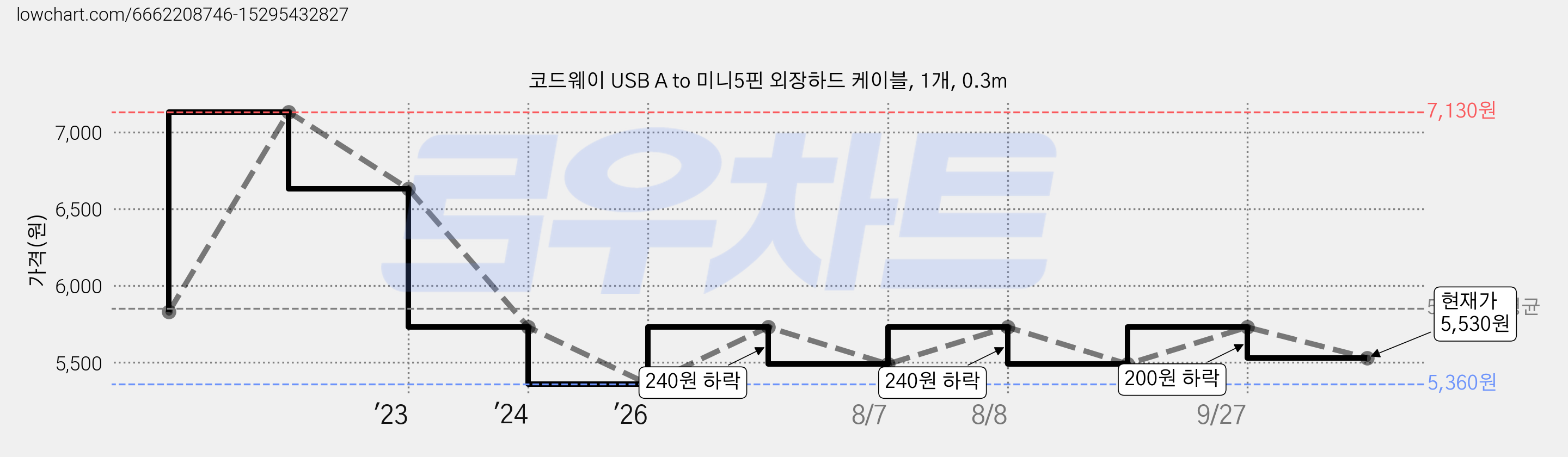 코드웨이 USB A to 미니5핀 외장하드 케이블, 1개, 0.3m 가격 변동 차트, 현재가 5,530원, 관측 최저가 5,360원