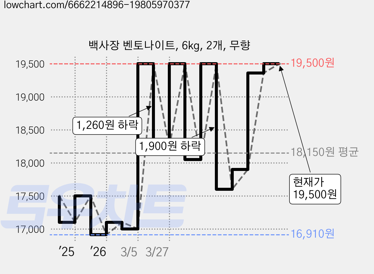 백사장 벤토나이트, 6kg, 2개, 무향 가격 변동 차트, 현재가 16,900원, 역대최저가