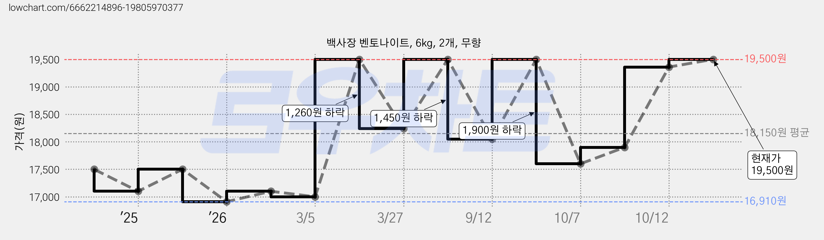 백사장 벤토나이트, 6kg, 2개, 무향 가격 변동 차트, 현재가 16,900원, 역대최저가
