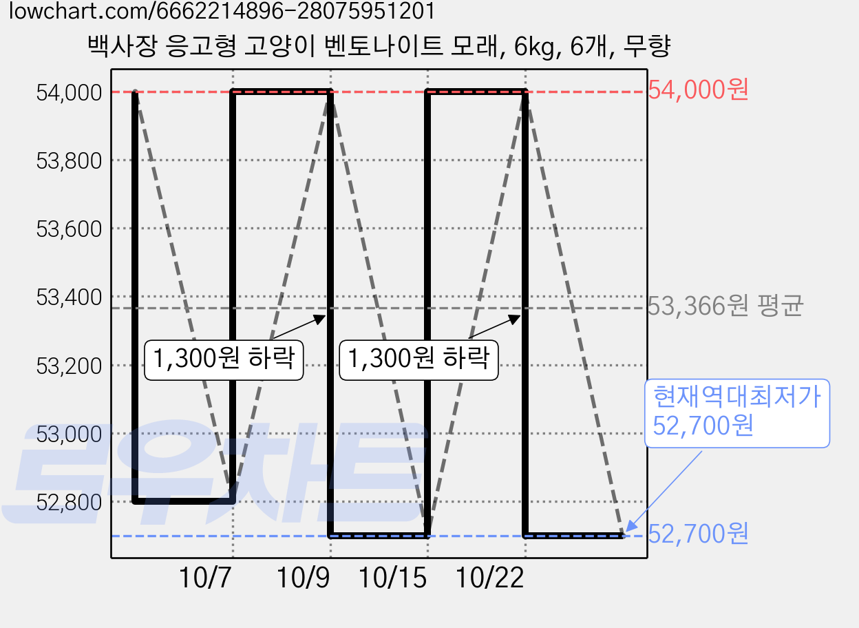 백사장 응고형 고양이 벤토나이트 모래, 6kg, 6개, 무향 가격 변동 차트, 현재가 52,700원, 역대최저가
