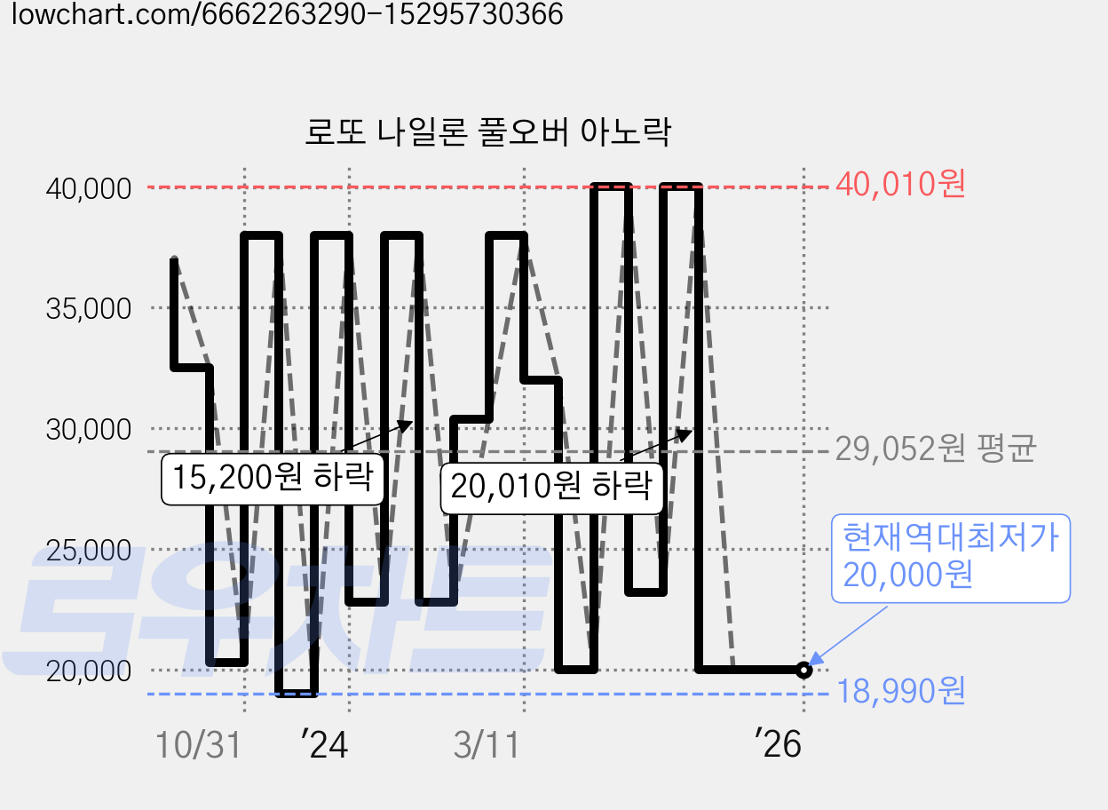 로또 나일론 풀오버 아노락 가격 변동 차트, 현재가 20,000원, 역대최저가