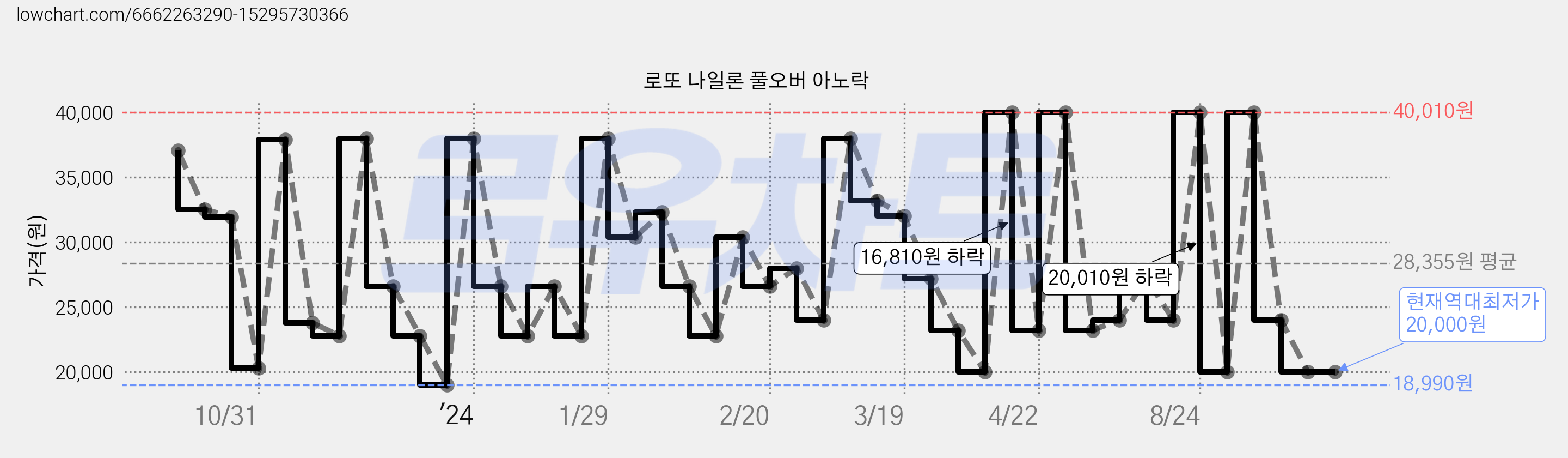 로또 나일론 풀오버 아노락 가격 변동 차트, 현재가 20,000원, 역대최저가