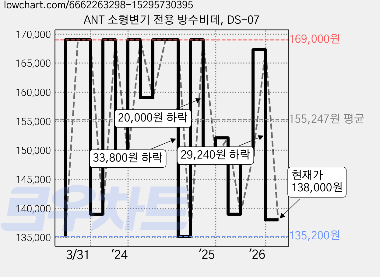 ANT 소형변기 전용 방수비데, DS-07 가격 변동 차트, 현재가 138,000원, 관측 최저가 135,200원