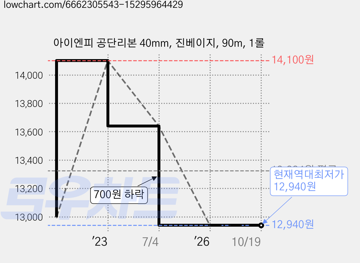 아이엔피 공단리본 40mm, 진베이지, 90m, 1롤 가격 변동 차트, 현재가 12,940원, 역대최저가