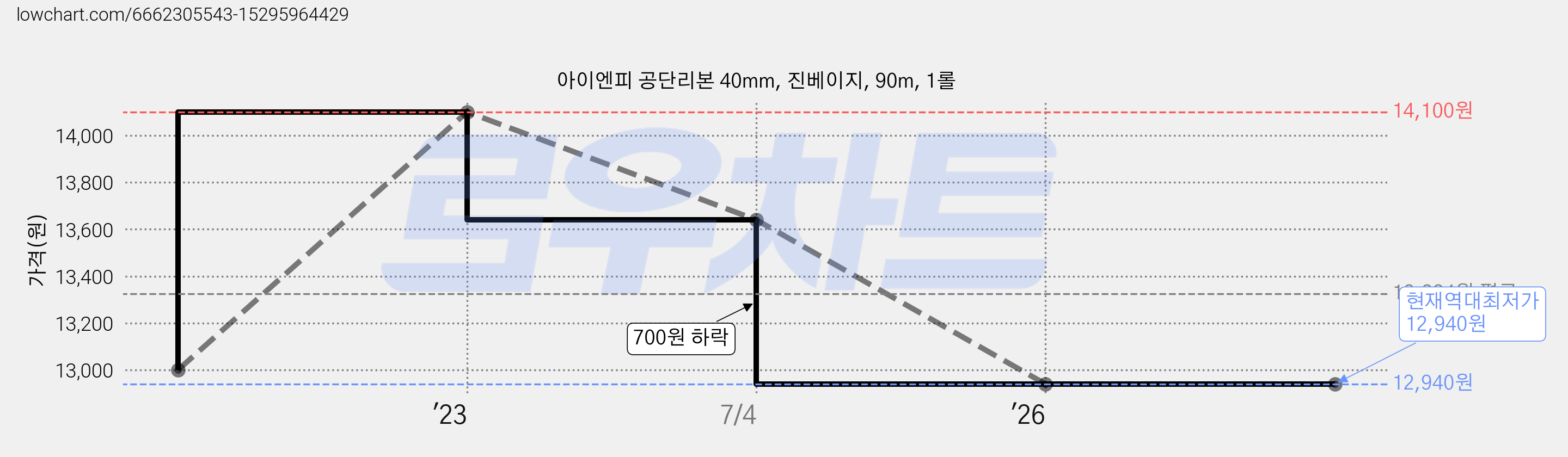아이엔피 공단리본 40mm, 진베이지, 90m, 1롤 가격 변동 차트, 현재가 12,940원, 역대최저가