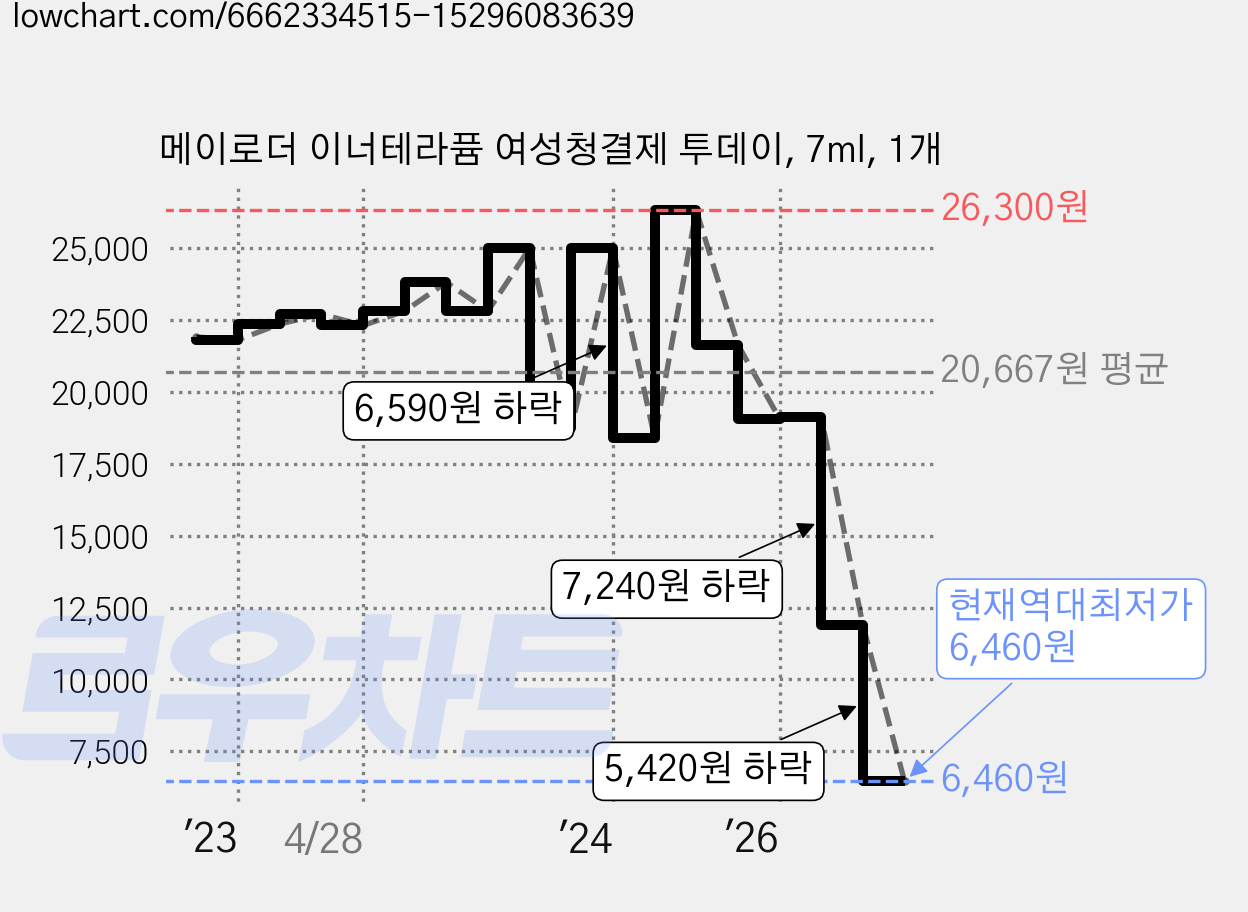 메이로더 이너테라퓸 여성청결제 투데이, 7ml, 1개 가격 변동 차트, 현재가 6,460원, 역대최저가
