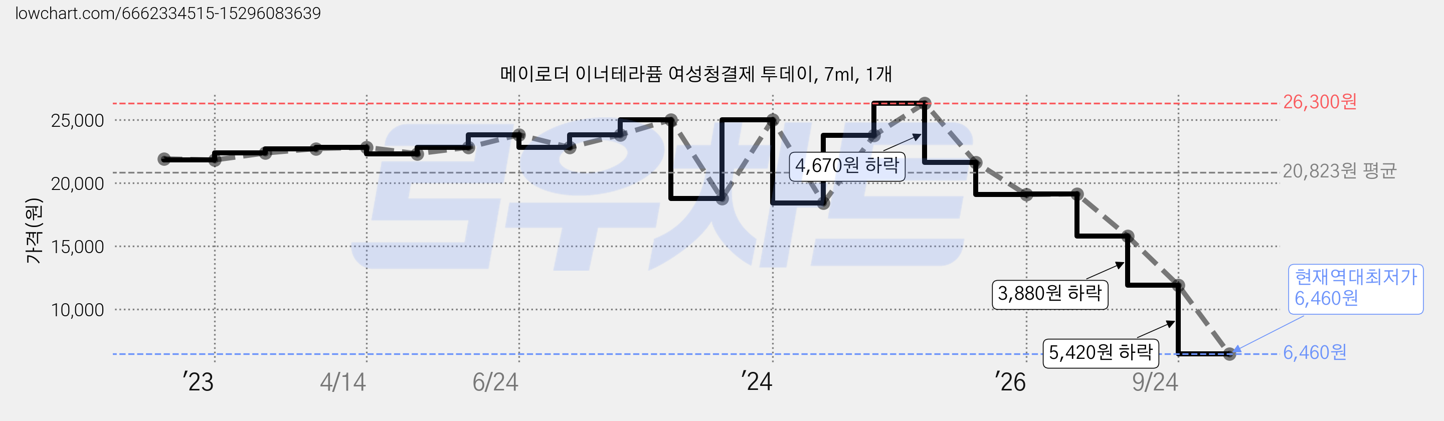 메이로더 이너테라퓸 여성청결제 투데이, 7ml, 1개 가격 변동 차트, 현재가 6,460원, 역대최저가