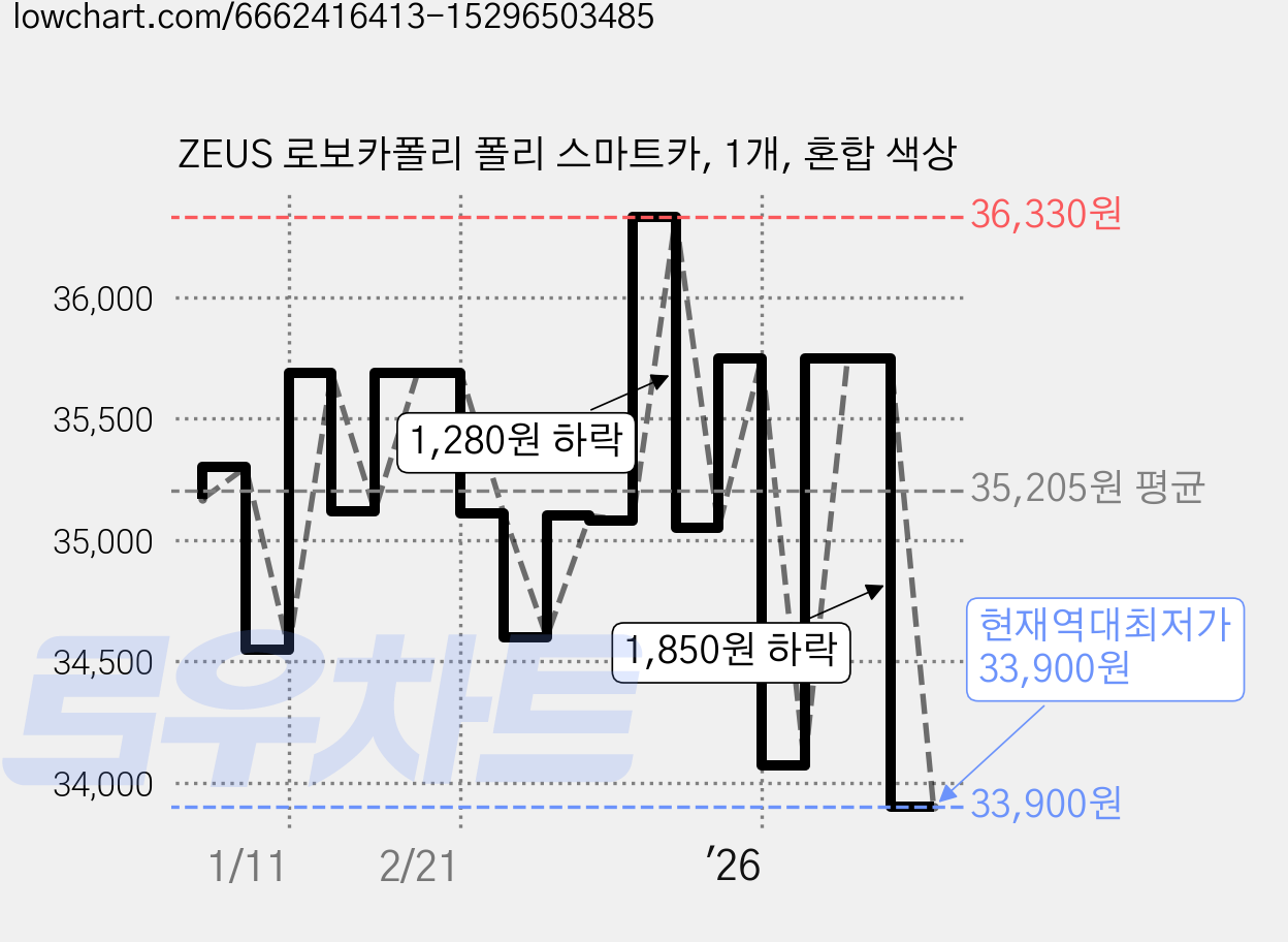ZEUS 로보카폴리 폴리 스마트카, 1개, 혼합 색상 가격 변동 차트, 현재가 33,900원, 역대최저가