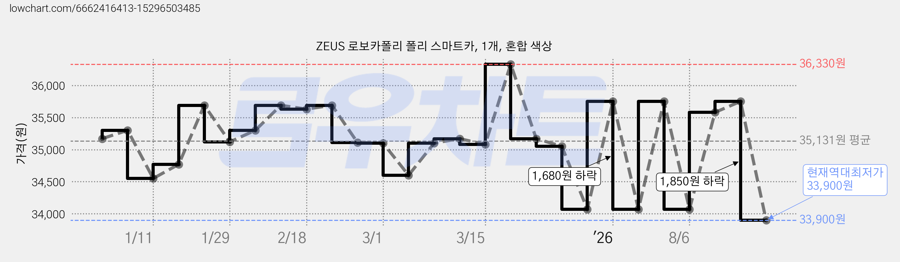 ZEUS 로보카폴리 폴리 스마트카, 1개, 혼합 색상 가격 변동 차트, 현재가 33,900원, 역대최저가