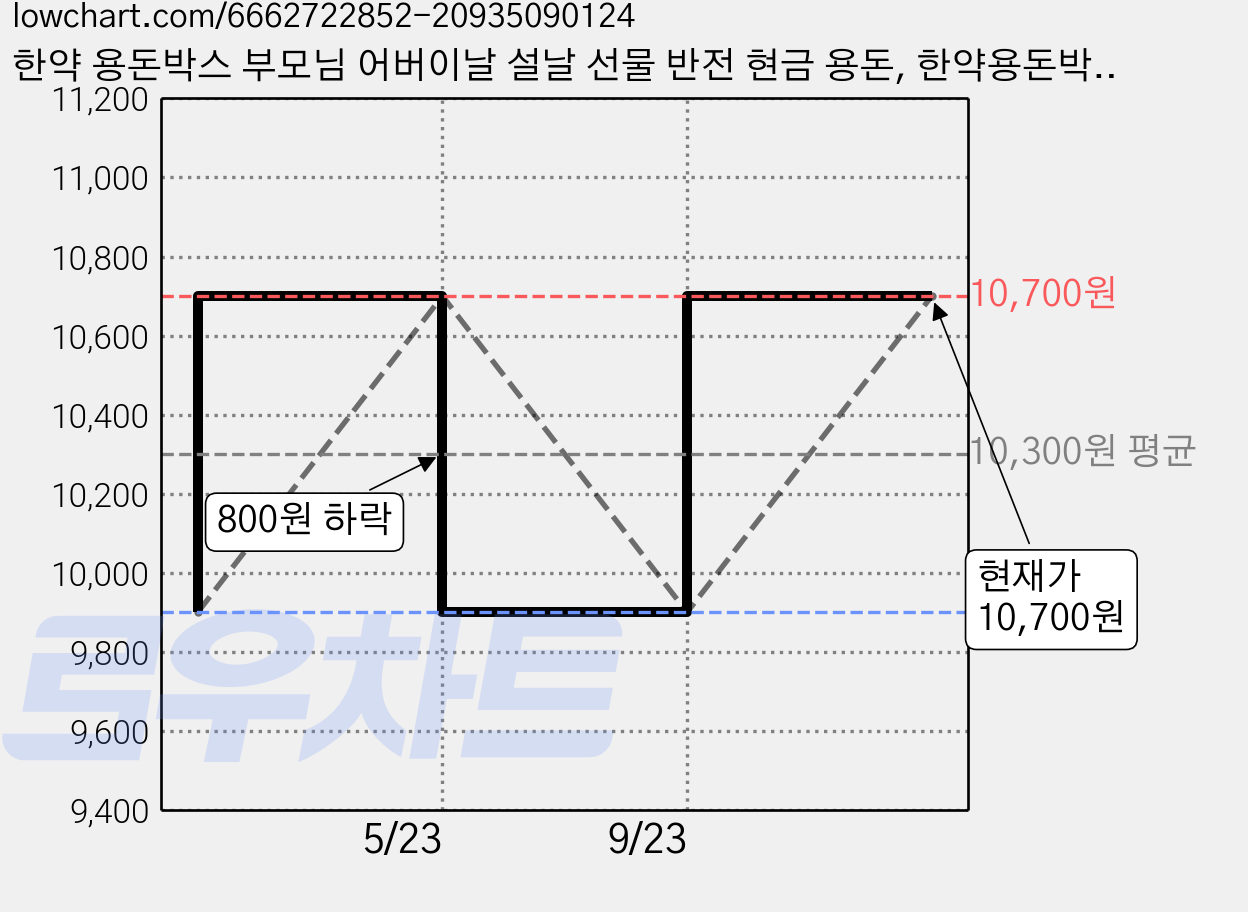 한약 용돈박스 부모님 어버이날 설날 선물 반전 현금 용돈, 한약용돈박스, 1개 가격 변동 차트, 현재가 10,700원, 관측 최저가 9,900원
