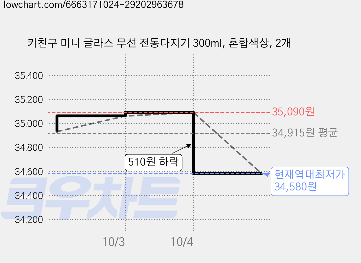 키친구 미니 글라스 무선 전동다지기 300ml, 혼합색상, 2개 가격 변동 차트, 현재가 34,580원, 역대최저가