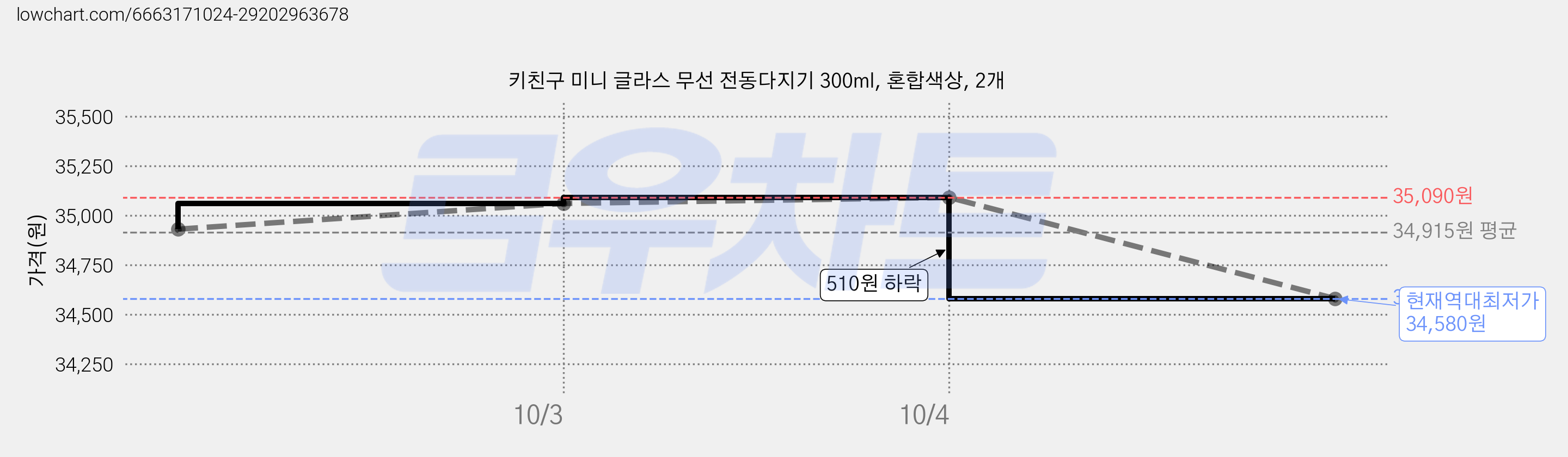 키친구 미니 글라스 무선 전동다지기 300ml, 혼합색상, 2개 가격 변동 차트, 현재가 34,580원, 역대최저가