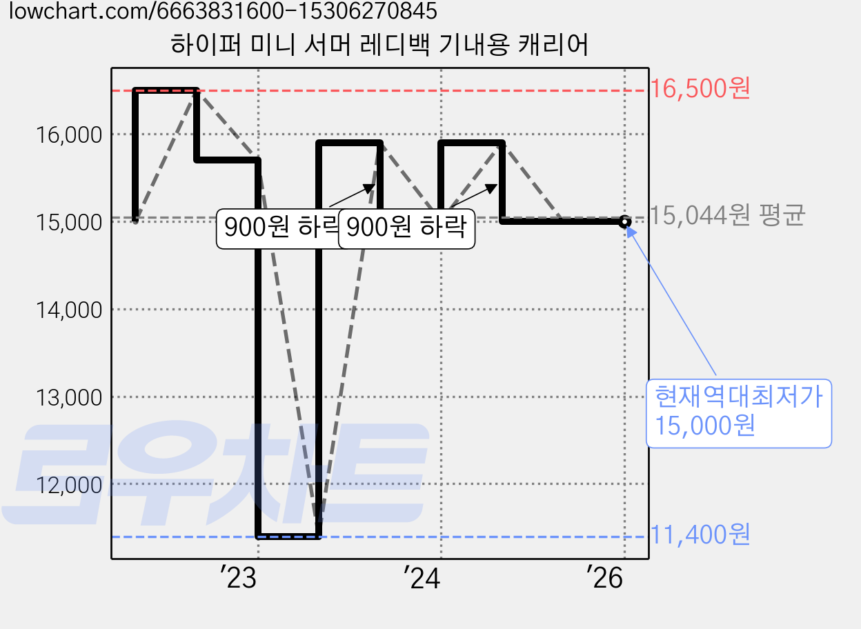 하이퍼 미니 서머 레디백 기내용 캐리어 가격 변동 차트, 현재가 15,000원, 역대최저가