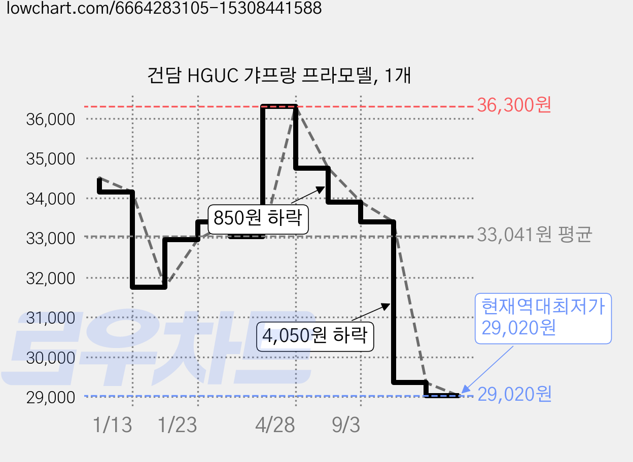 건담 HGUC 갸프랑 프라모델, 1개 가격 변동 차트, 현재가 29,020원, 역대최저가