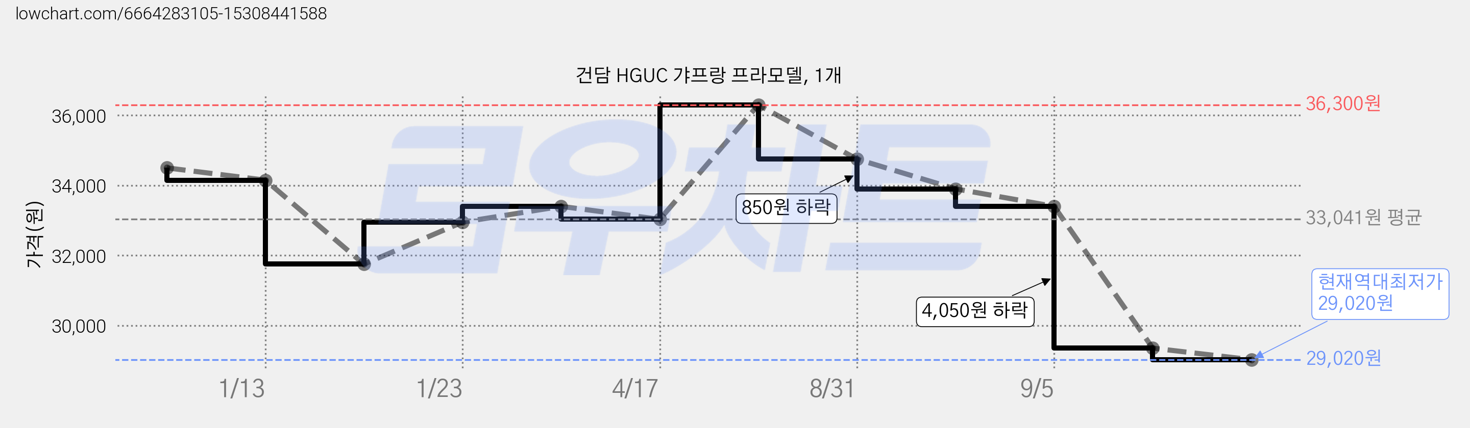 건담 HGUC 갸프랑 프라모델, 1개 가격 변동 차트, 현재가 29,020원, 역대최저가