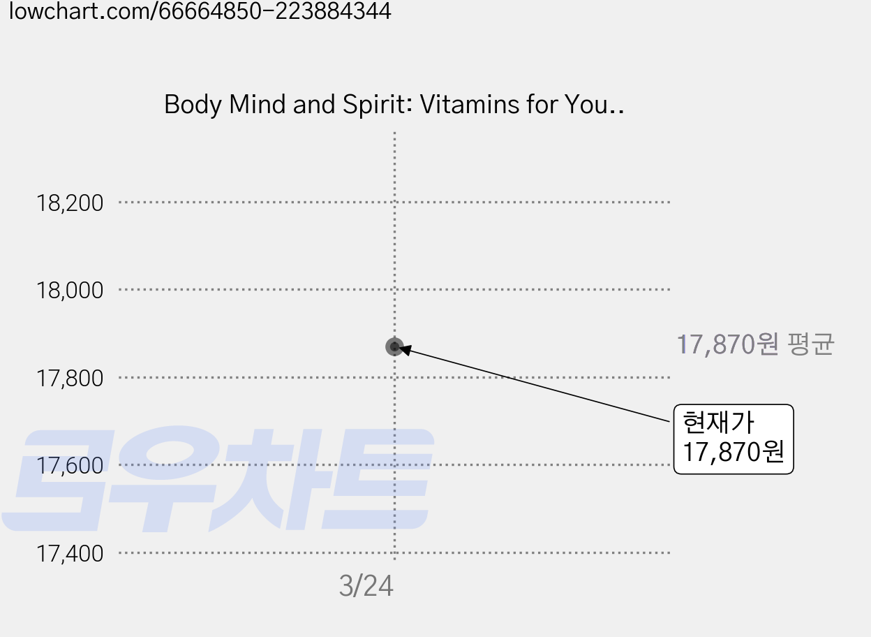 Body Mind and Spirit: Vitamins for Your Whole Health Paperback, Impact Publishers 가격 변동 차트, 현재가 17,870원