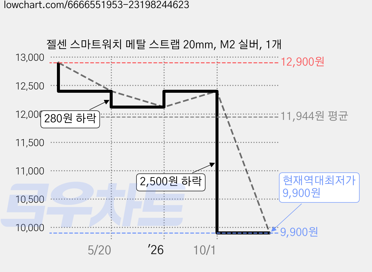 젤센 스마트워치 메탈 스트랩 20mm, M2 실버, 1개 가격 변동 차트, 현재가 9,900원, 역대최저가
