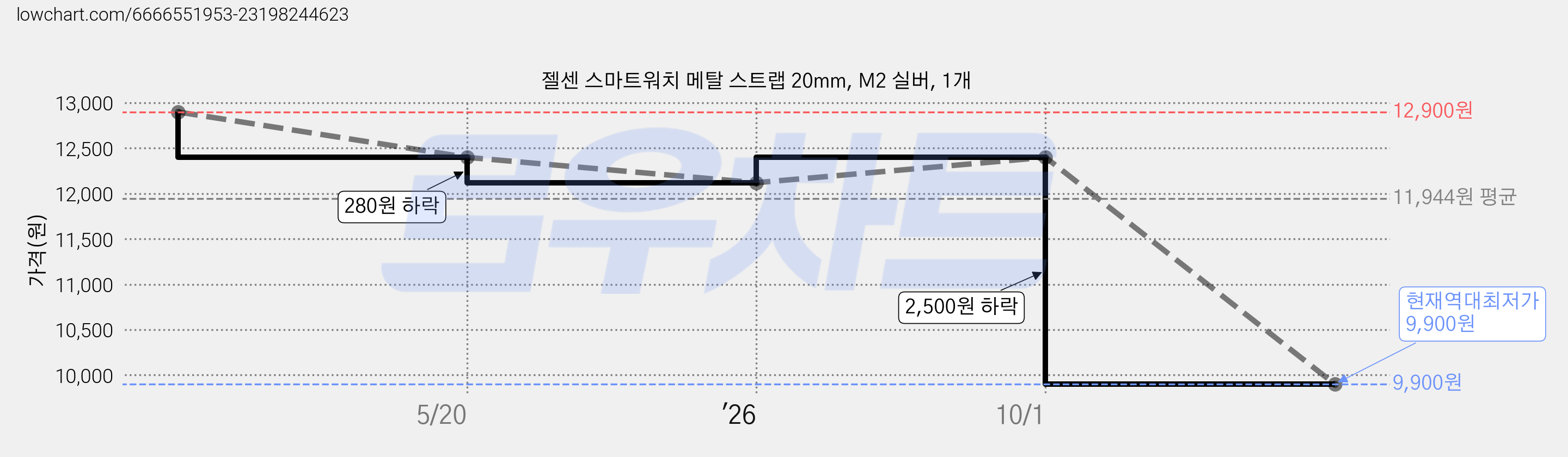 젤센 스마트워치 메탈 스트랩 20mm, M2 실버, 1개 가격 변동 차트, 현재가 9,900원, 역대최저가