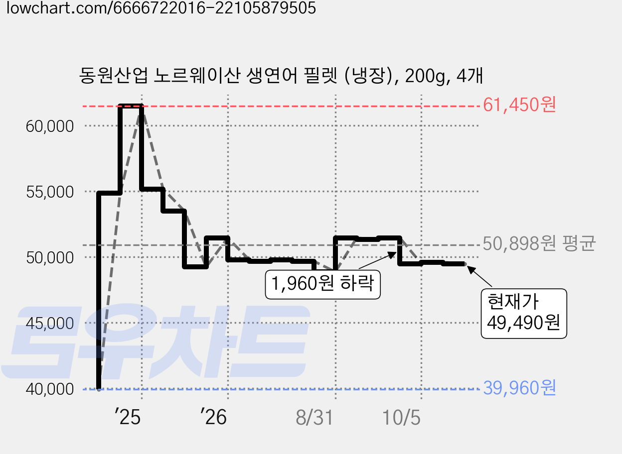 동원산업 노르웨이산 생연어 필렛 (냉장), 200g, 4개 가격 변동 차트, 현재가 49,490원, 관측 최저가 39,960원
