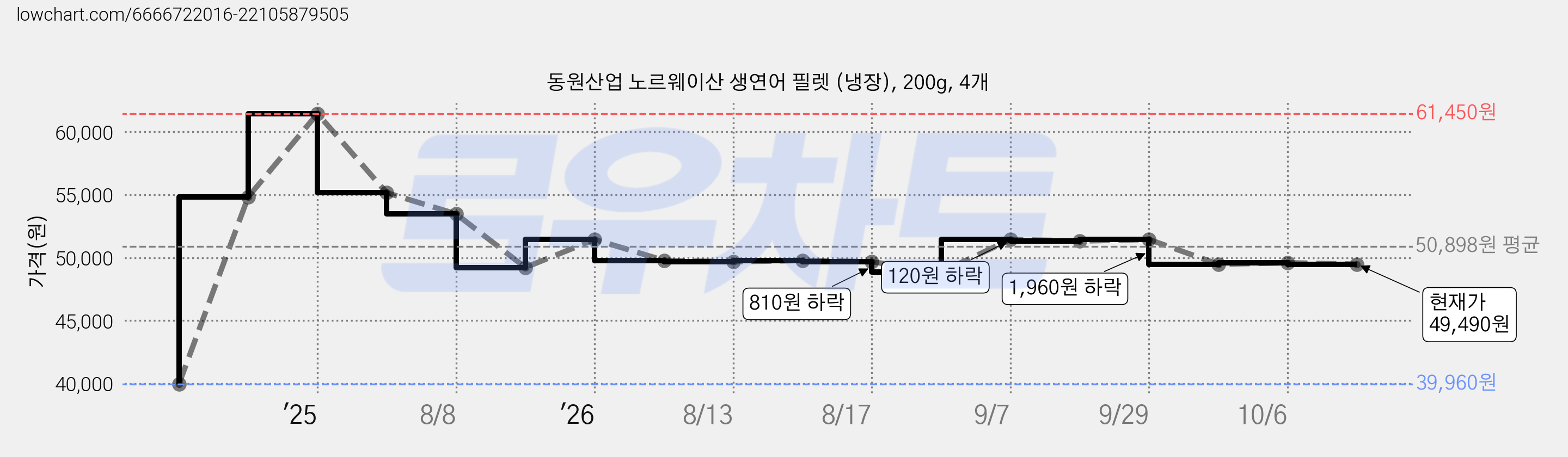 동원산업 노르웨이산 생연어 필렛 (냉장), 200g, 4개 가격 변동 차트, 현재가 49,490원, 관측 최저가 39,960원