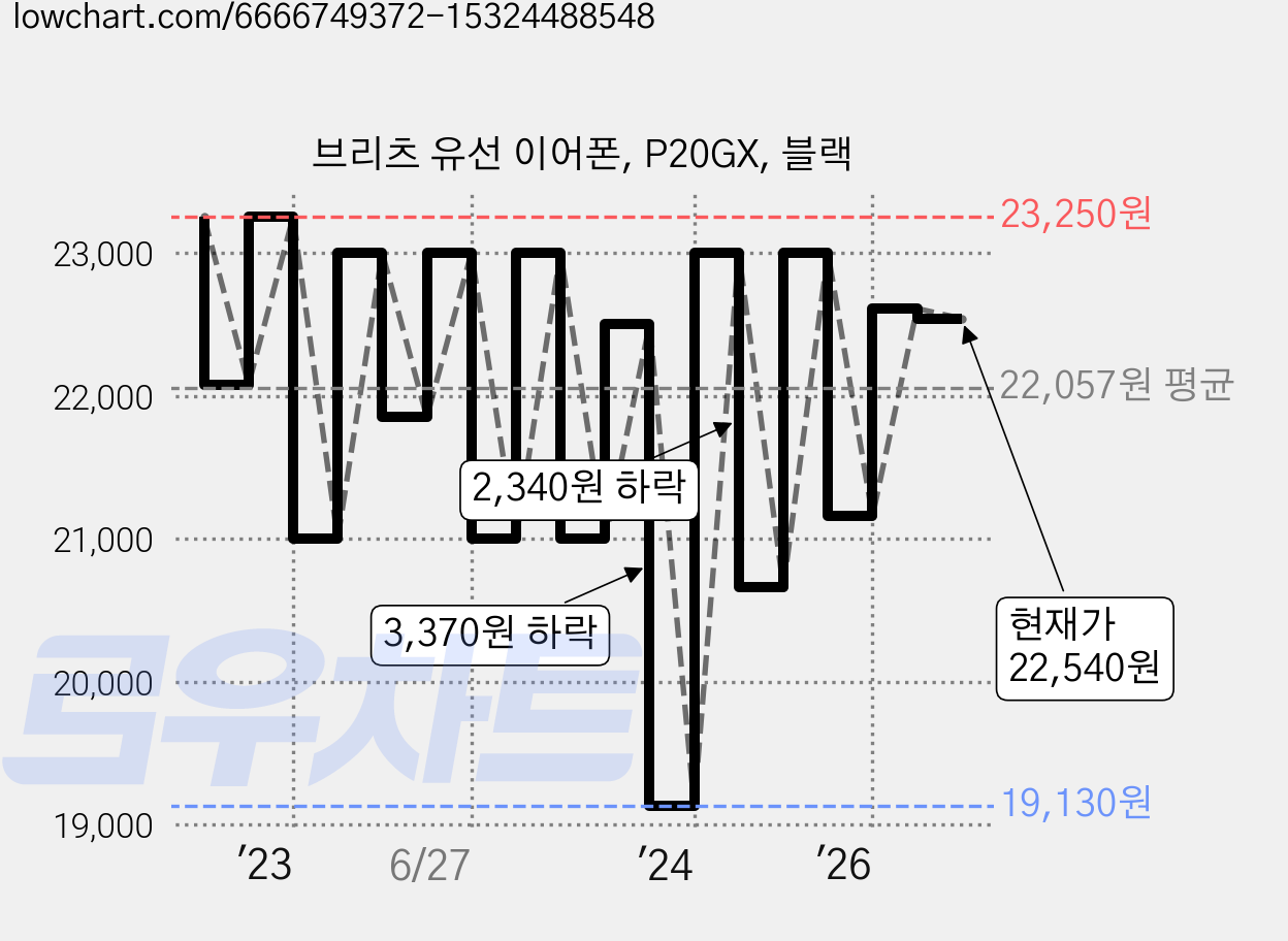 브리츠 유선 이어폰, P20GX, 블랙 가격 변동 차트, 현재가 22,540원, 관측 최저가 17,250원