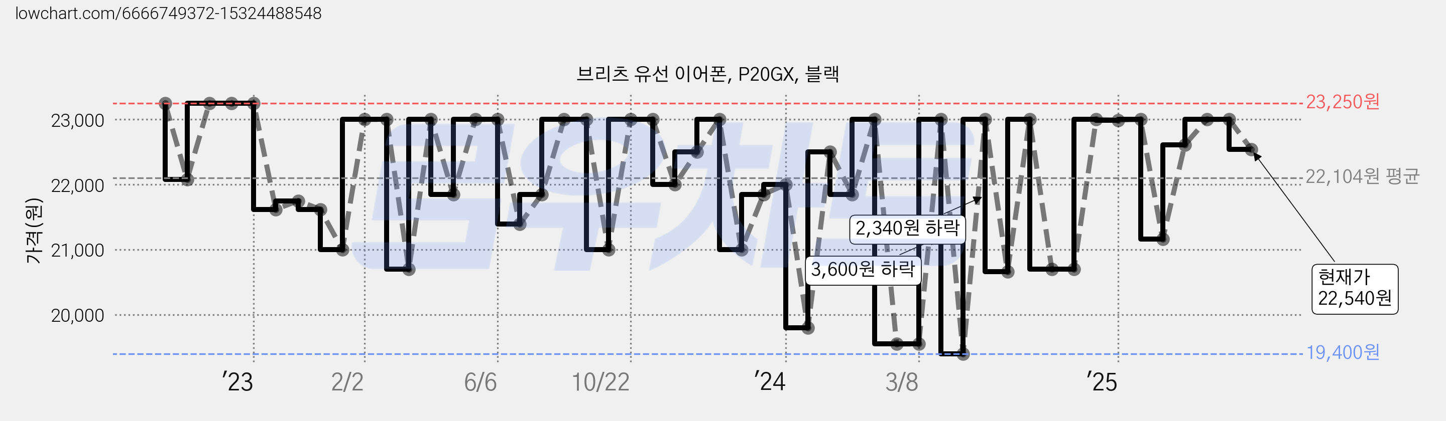브리츠 유선 이어폰, P20GX, 블랙 가격 변동 차트, 현재가 22,540원, 관측 최저가 17,250원