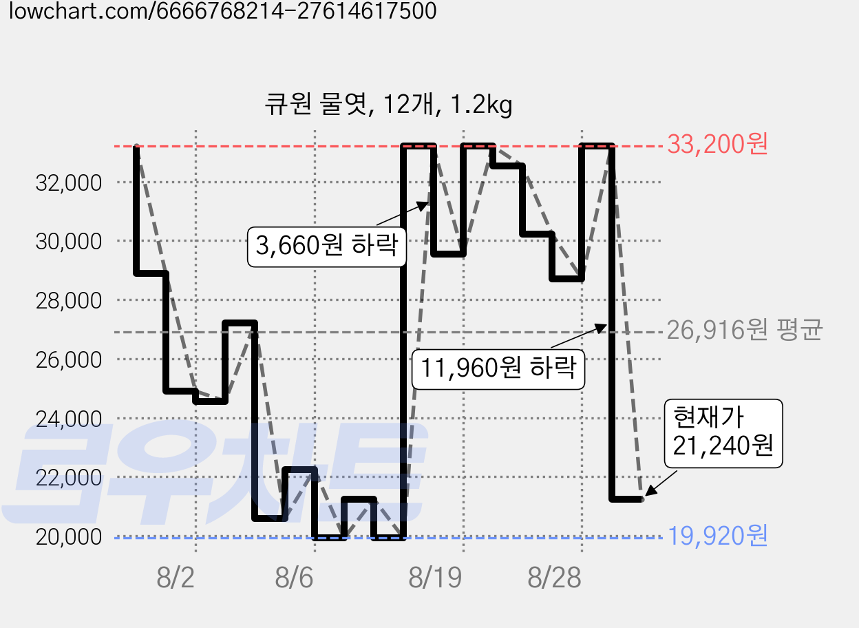 큐원 물엿, 12개, 1.2kg 가격 변동 차트, 현재가 21,240원, 관측 최저가 19,920원
