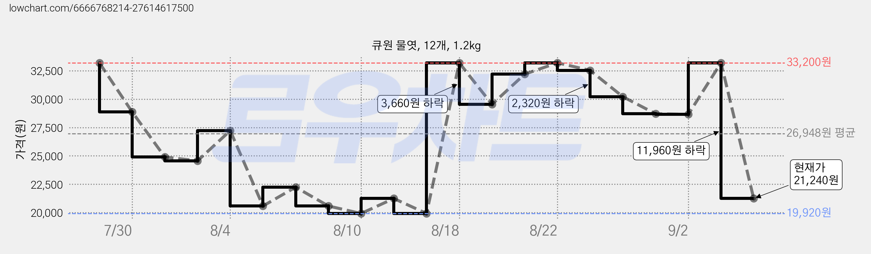 큐원 물엿, 12개, 1.2kg 가격 변동 차트, 현재가 21,240원, 관측 최저가 19,920원