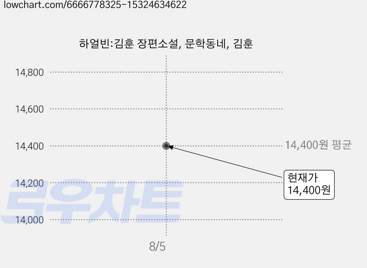 하얼빈:김훈 장편소설, 문학동네, 김훈 가격 변동 차트, 현재가 14,400원