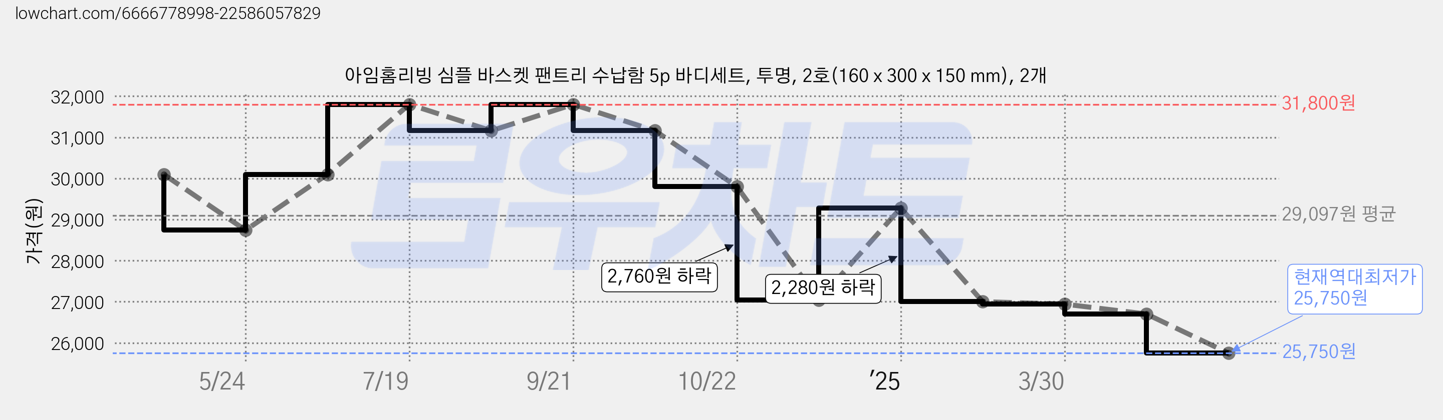 아임홈리빙 심플 바스켓 팬트리 수납함 5p 바디세트, 투명, 2호(160 x 300 x 150 mm), 2개 가격 변동 차트, 현재가 25,750원, 역대최저가