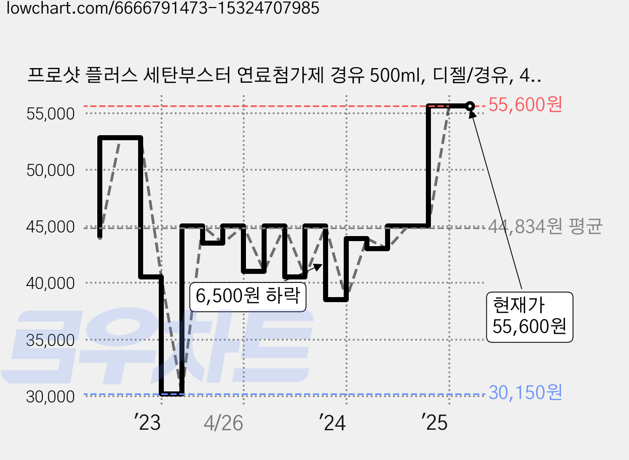 프로샷 플러스 세탄부스터 연료첨가제 경유 500ml, 디젤/경유, 4개 가격 변동 차트, 현재가 55,600원, 역대최저가