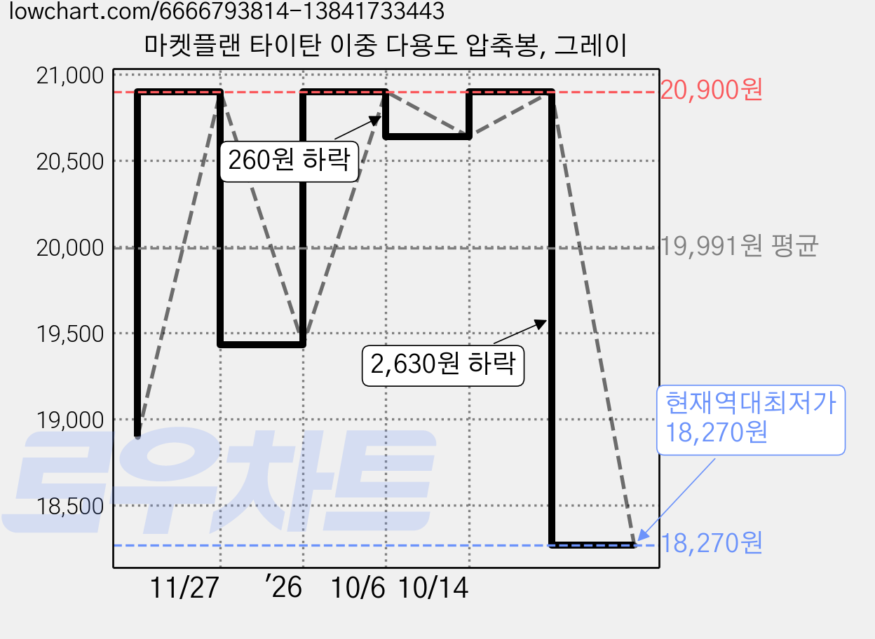 마켓플랜 타이탄 이중 다용도 압축봉, 그레이 가격 변동 차트, 현재가 18,270원, 역대최저가
