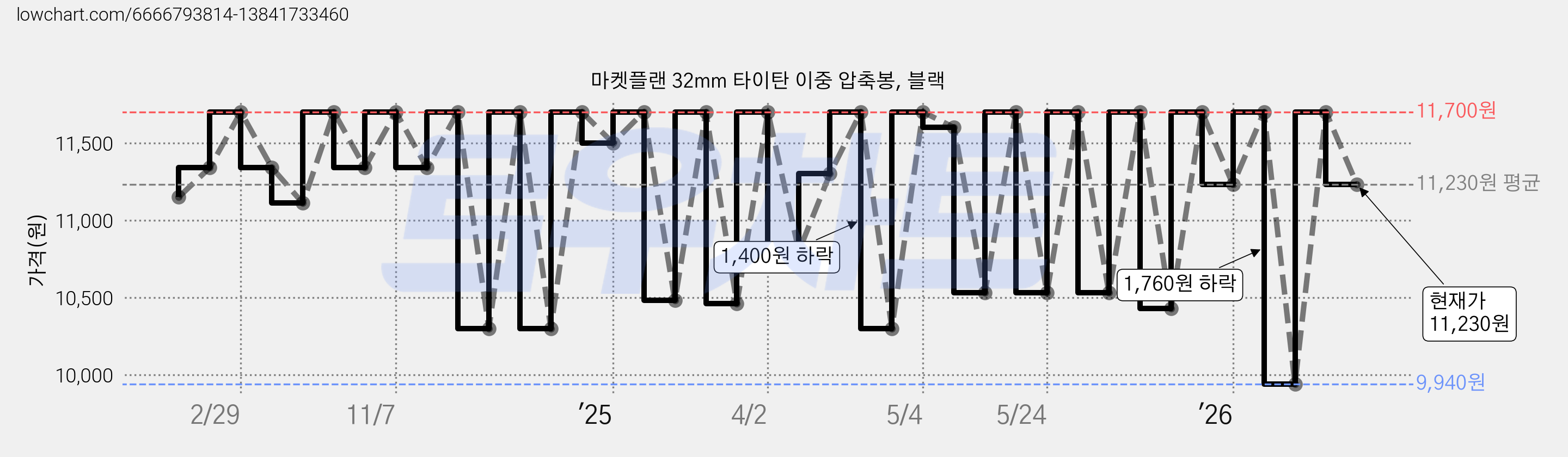마켓플랜 32mm 타이탄 이중 압축봉, 블랙 가격 변동 차트, 현재가 11,230원, 관측 최저가 9,940원