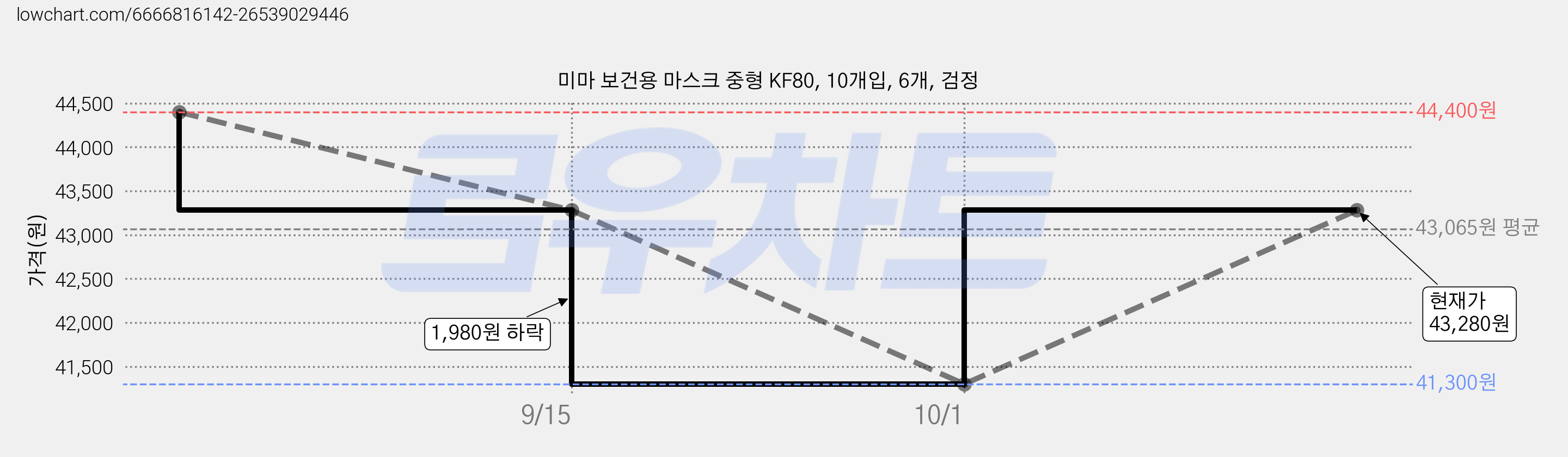미마 보건용 마스크 중형 KF80, 10개입, 6개, 검정 가격 변동 차트, 현재가 41,300원, 역대최저가