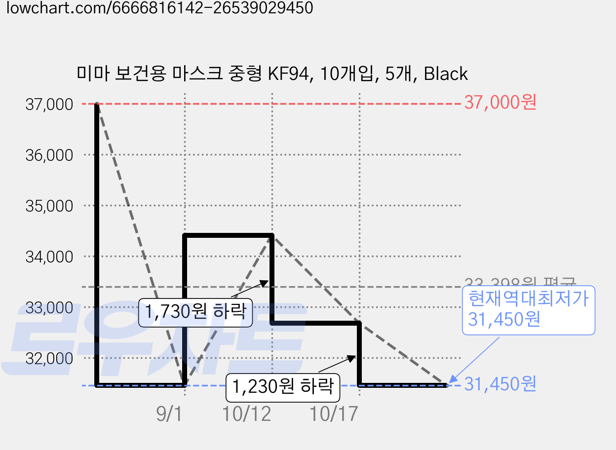 미마 보건용 마스크 중형 KF94, 10개입, 5개, Black 가격 변동 차트, 현재가 31,450원, 역대최저가