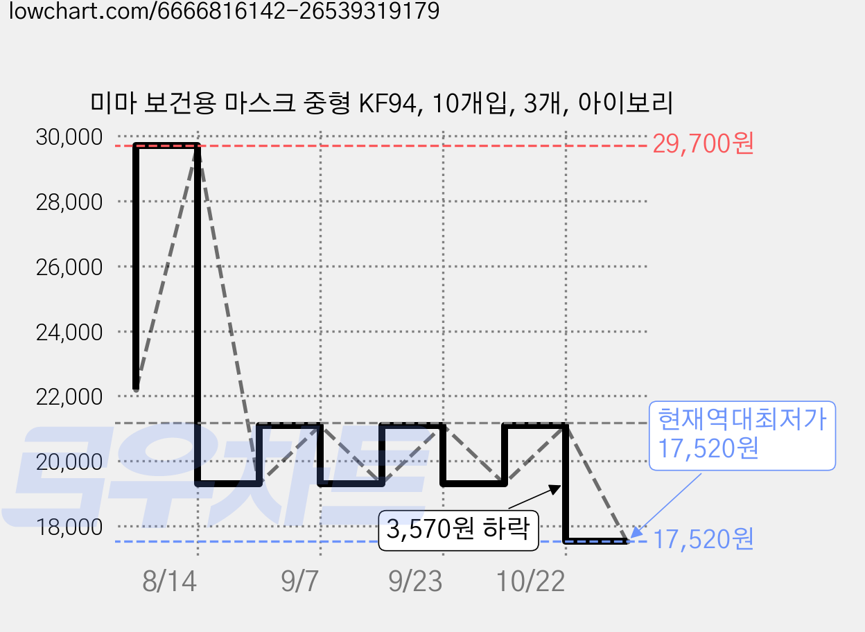 미마 보건용 마스크 중형 KF94, 10개입, 3개, 아이보리 가격 변동 차트, 현재가 17,520원, 역대최저가