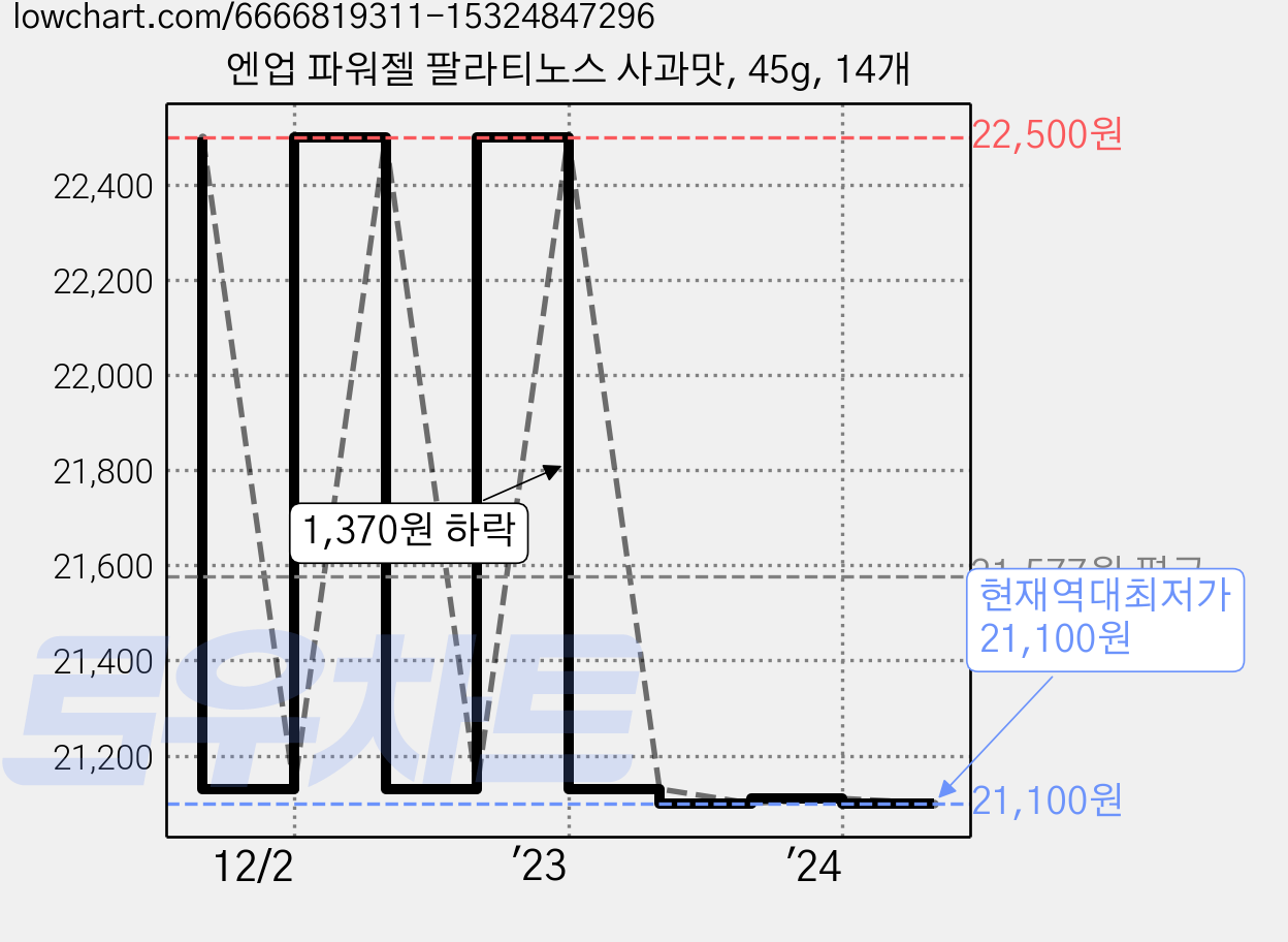 엔업 파워젤 팔라티노스 사과맛, 45g, 14개 가격 변동 차트, 현재가 21,100원, 역대최저가