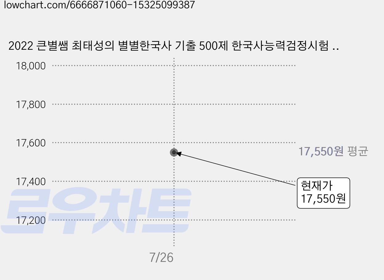 2022 큰별쌤 최태성의 별별한국사 기출 500제 한국사능력검정시험 심화, 이투스북 가격 변동 차트, 현재가 17,550원