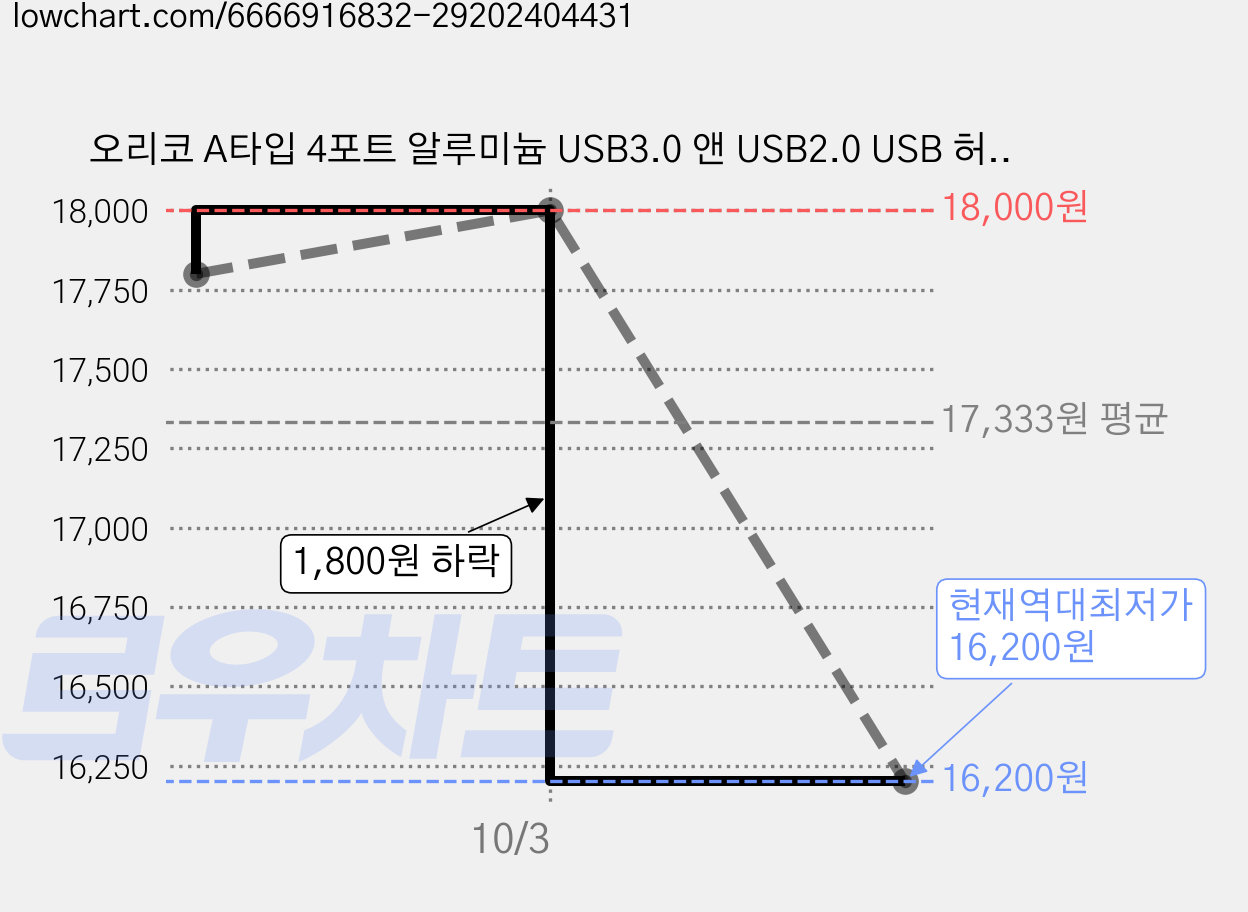 오리코 A타입 4포트 알루미늄 USB3.0 앤 USB2.0 USB 허브, AH-A13, 그레이, 2개 가격 변동 차트, 현재가 16,200원, 역대최저가