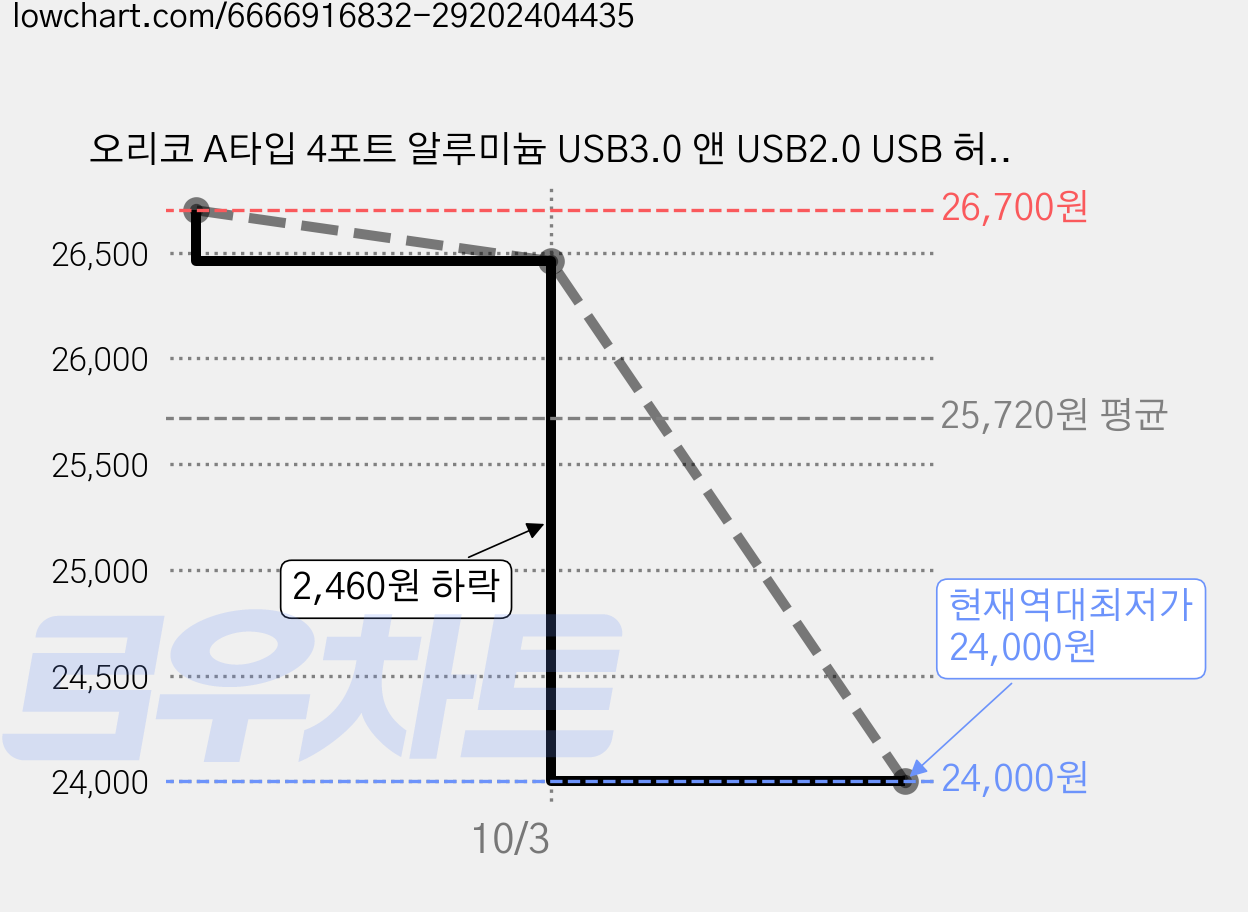 오리코 A타입 4포트 알루미늄 USB3.0 앤 USB2.0 USB 허브, AH-A13, 그레이, 3개 가격 변동 차트, 현재가 24,000원, 역대최저가