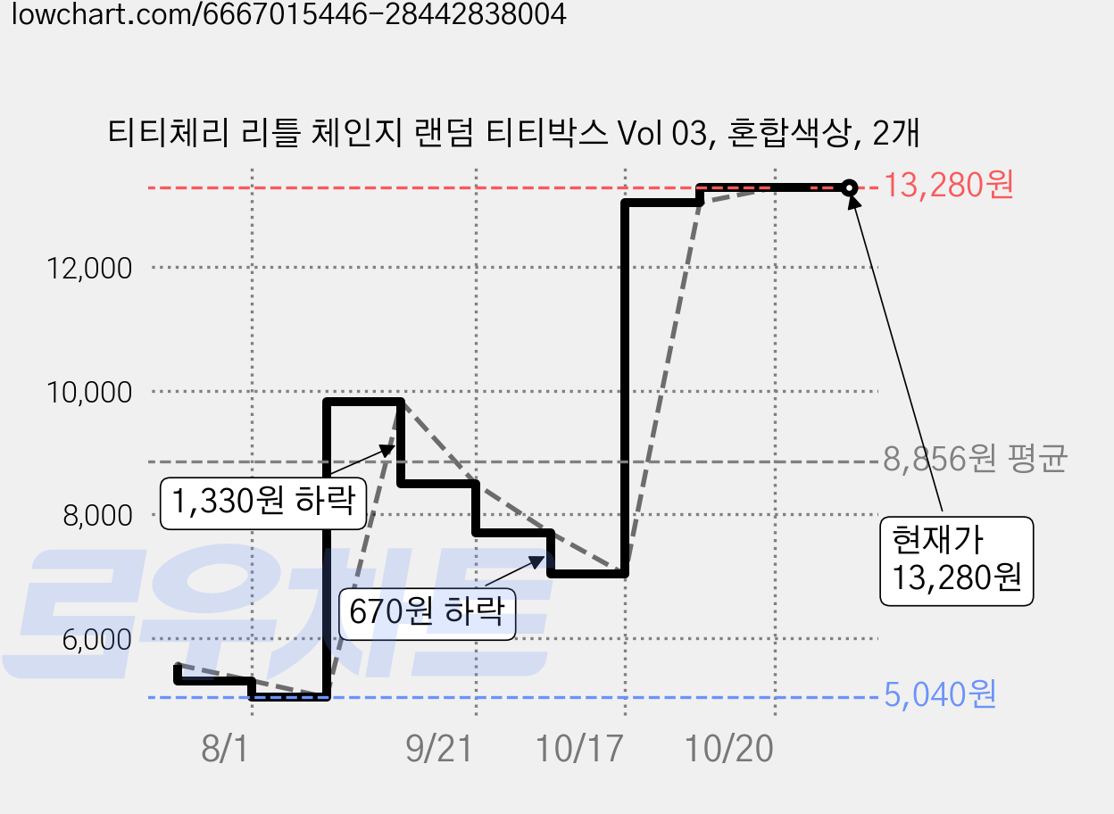 티티체리 리틀 체인지 랜덤 티티박스 Vol 03, 혼합색상, 2개 가격 변동 차트, 현재가 13,280원, 관측 최저가 5,040원