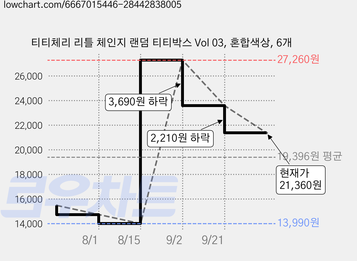 티티체리 리틀 체인지 랜덤 티티박스 Vol 03, 혼합색상, 6개 가격 변동 차트, 현재가 21,360원, 관측 최저가 13,990원