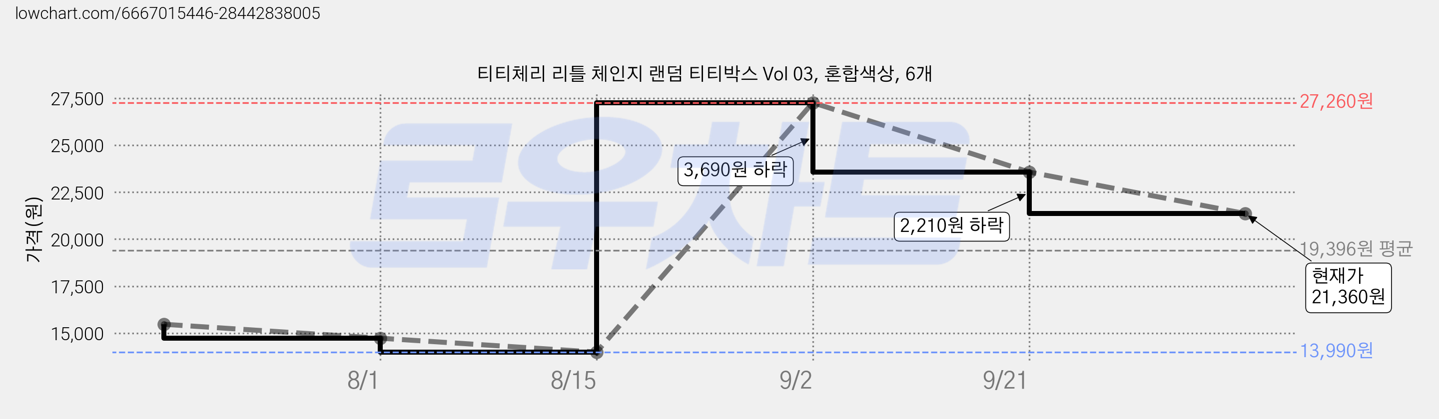 티티체리 리틀 체인지 랜덤 티티박스 Vol 03, 혼합색상, 6개 가격 변동 차트, 현재가 21,360원, 관측 최저가 13,990원