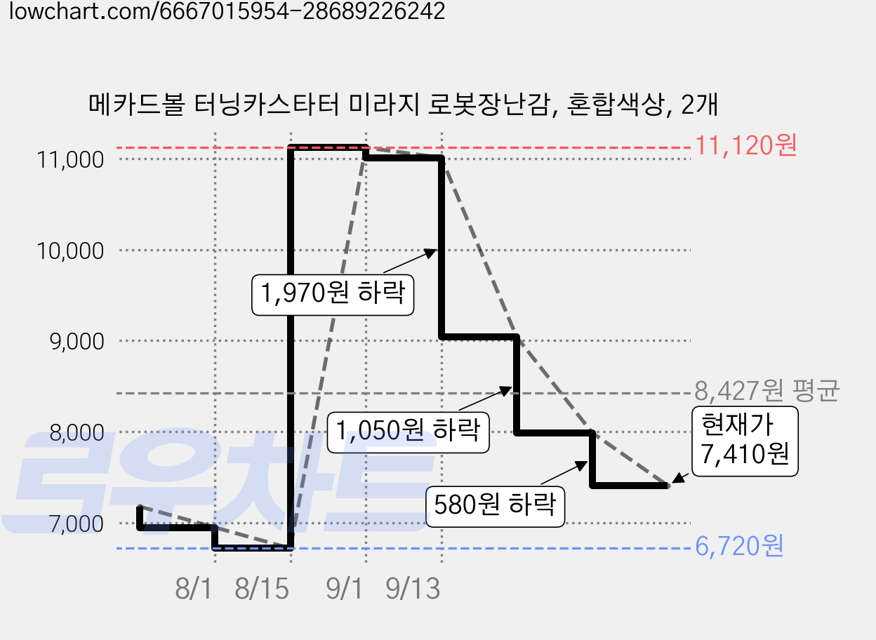 메카드볼 터닝카스타터 미라지 로봇장난감, 혼합색상, 2개 가격 변동 차트, 현재가 7,990원, 관측 최저가 6,720원