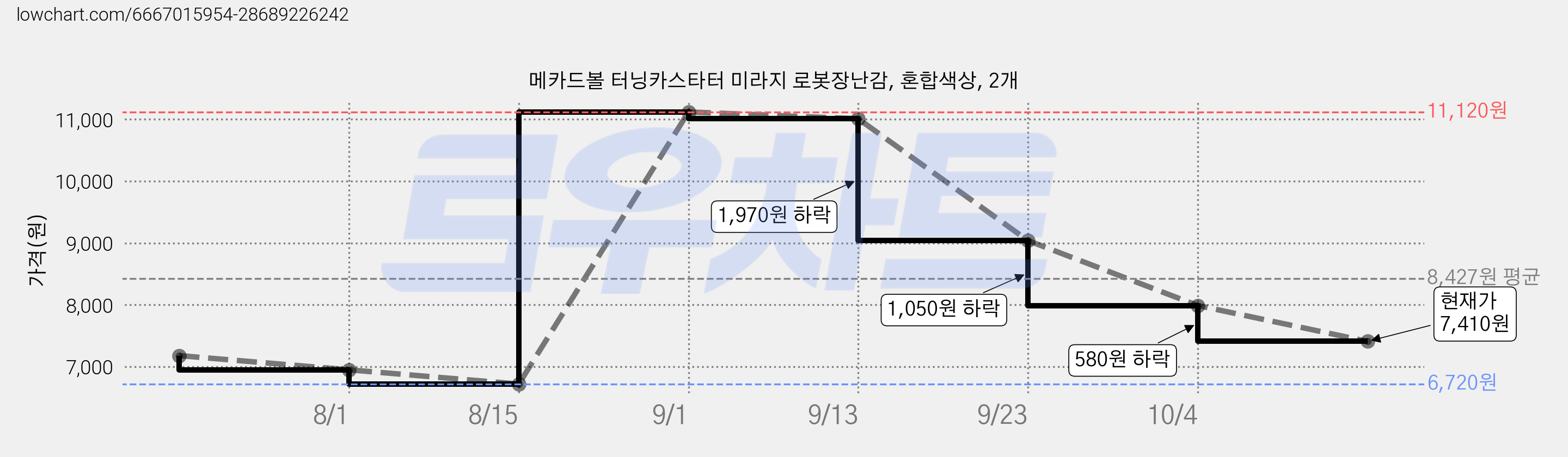 메카드볼 터닝카스타터 미라지 로봇장난감, 혼합색상, 2개 가격 변동 차트, 현재가 7,990원, 관측 최저가 6,720원