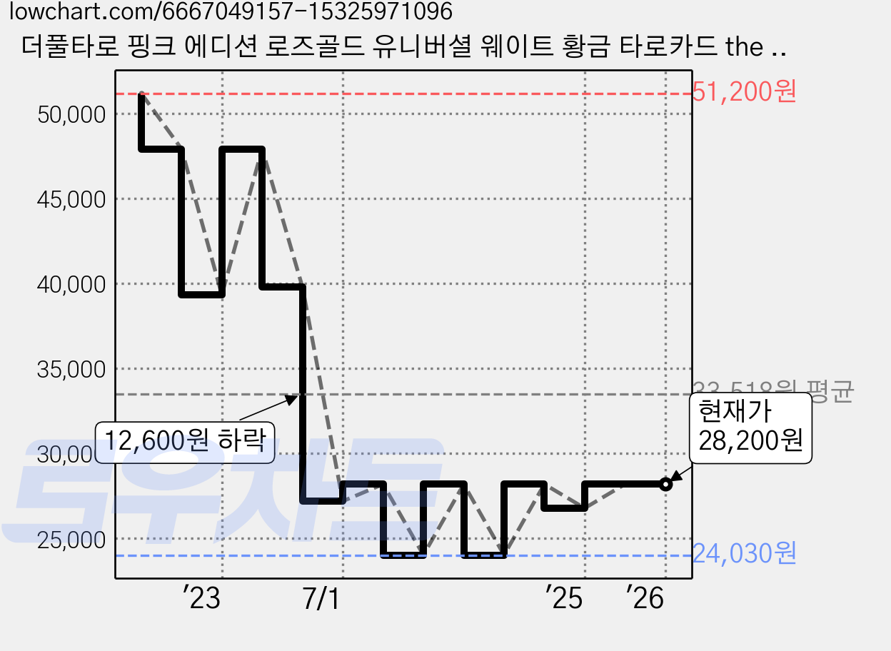 더풀타로 핑크 에디션 로즈골드 유니버셜 웨이트 황금 타로카드 the tarot universal waite rose gold tarot, 로즈골드 핑크에디션, 1개 가격 변동 차트, 현재가 28,200원, 관측 최저가 24,030원
