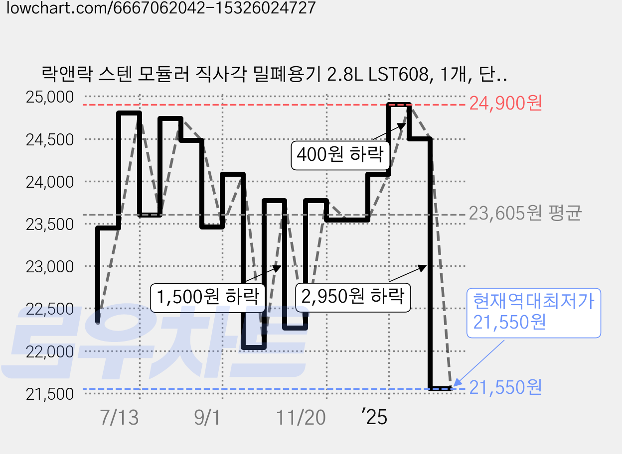 락앤락 스텐 모듈러 직사각 밀폐용기 2.8L LST608, 1개, 단품 가격 변동 차트, 현재가 21,550원, 역대최저가