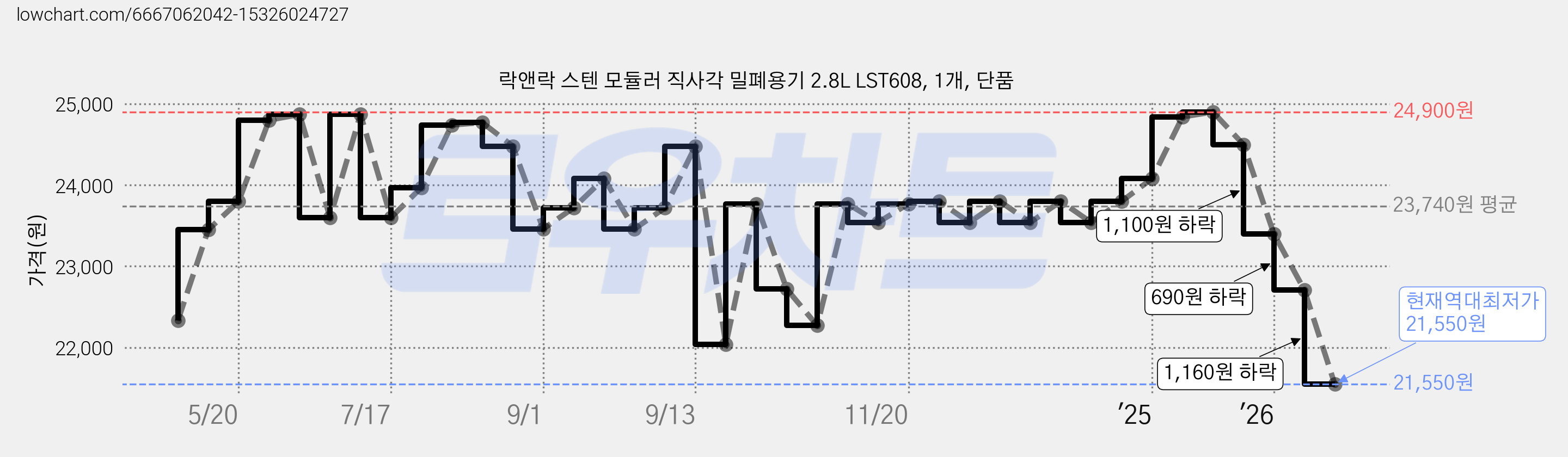 락앤락 스텐 모듈러 직사각 밀폐용기 2.8L LST608, 1개, 단품 가격 변동 차트, 현재가 21,550원, 역대최저가